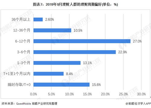 2019年中国互联网理财行业发展现状分析 90后将成理财主力军 中国理财用户偏好短期保本产品