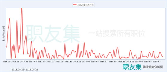 上海erp技术开发就业前景