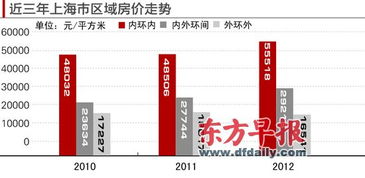 去年上海内环内房价涨14.5